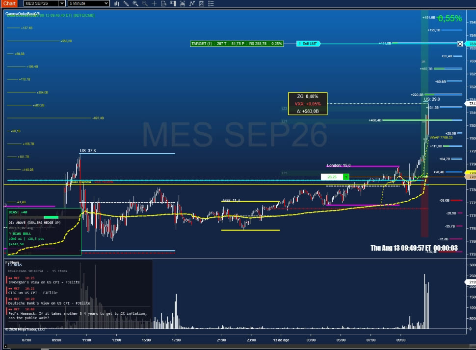 Gráfico de 5 minutos do GammaOrderBook mostrando o preço rompendo a parede gamma US após a divulgação do PPI com o BIAS subindo