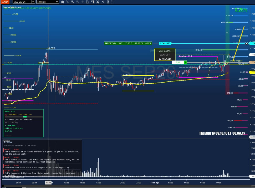 Gráfico do GammaOrderBook no pré-mercado mostrando o aviso PRE/POST GEX Inactive e as paredes gamma US London Asia antes da abertura