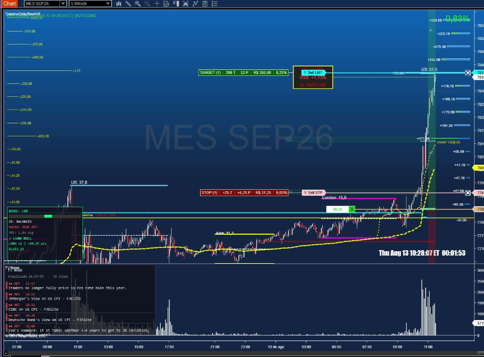 Gráfico do GammaOrderBook mostrando a tendência se estendendo em direção à próxima parede gamma com o BIAS se estabilizando em mais 20