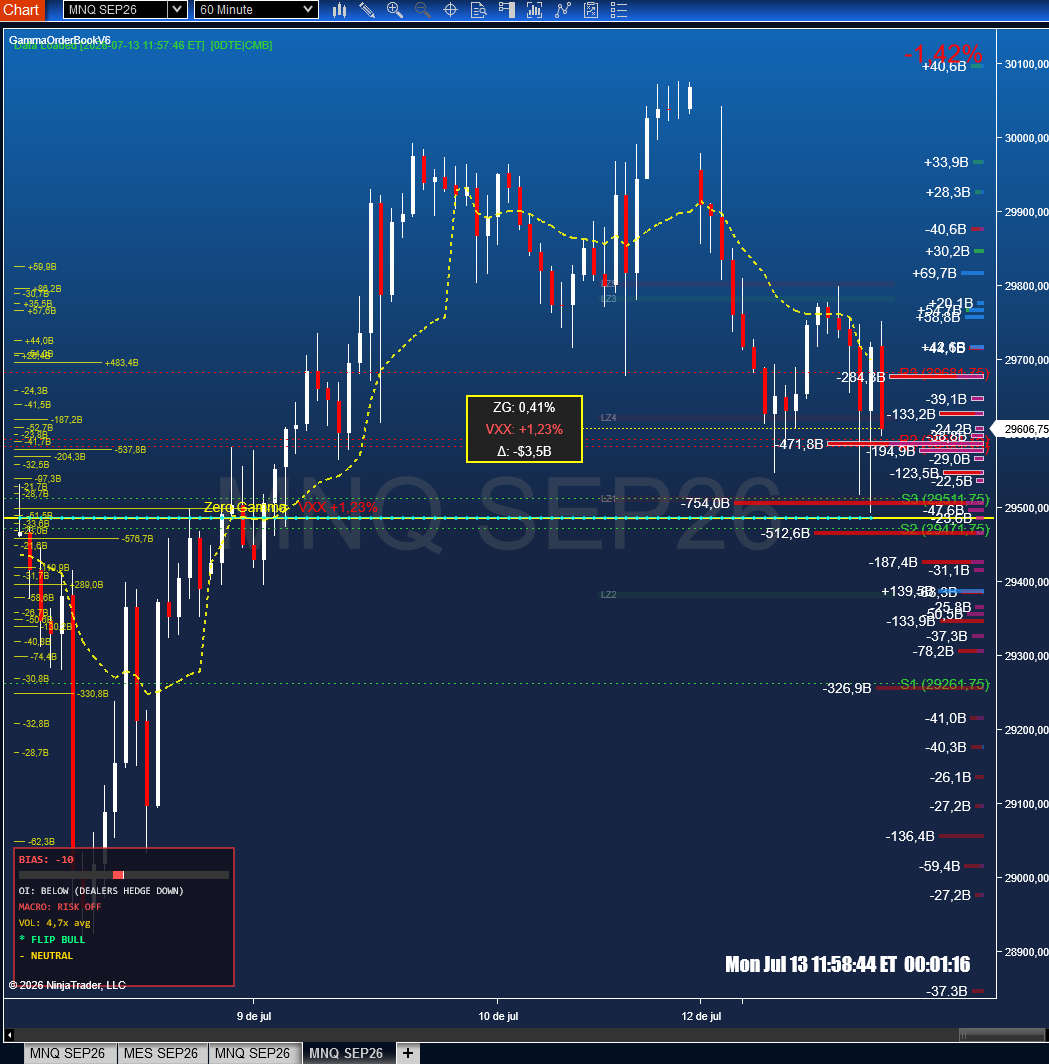 GammaOrderBook V6 – Combined GEX Mode showing ETF + Index gamma exposure on NinjaTrader